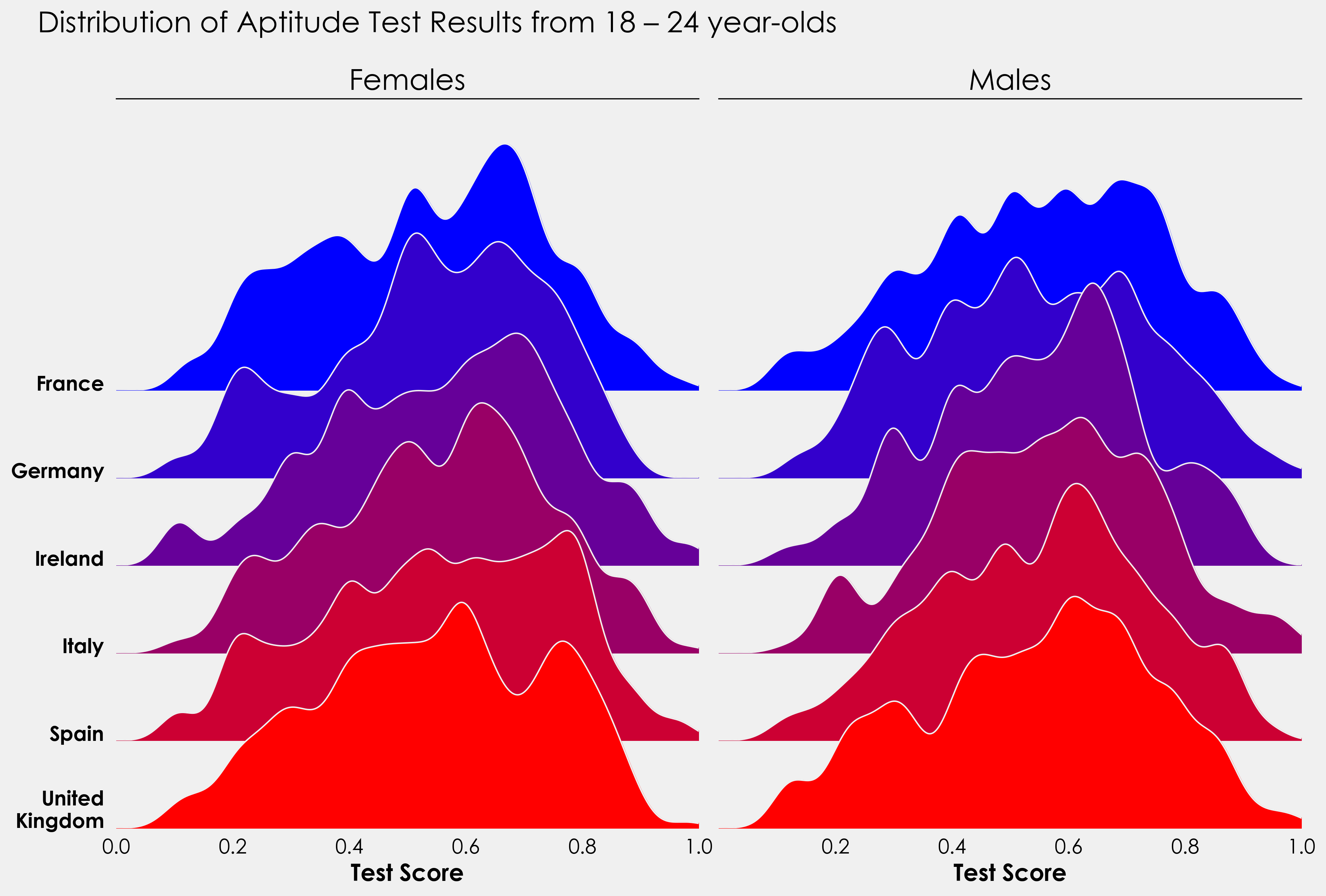 Each of two sets of six kernel density estimate (KDE) charts shows six different countries. France is blue, Germany is dark blue, Ireland is purple, Italy is a lighter shade of purple, Spain is red, and the United Kingdom is blood red. The x-axis displays the distribution of 18 to 24 year olds aptitude test scores in each county presented. The distribution of the results of the aptitude test among boys aged 18 to 24 in each county is shown on one of the two 6-kennel charts, while the distribution of females is shown on the other.