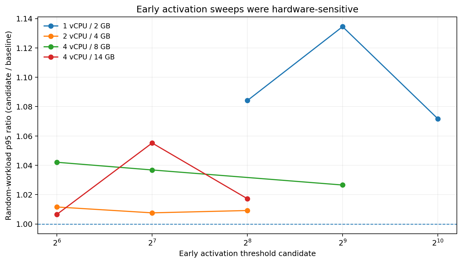 Early activation-threshold sweep showing different random-workload p95 behavior across four hardware profiles.