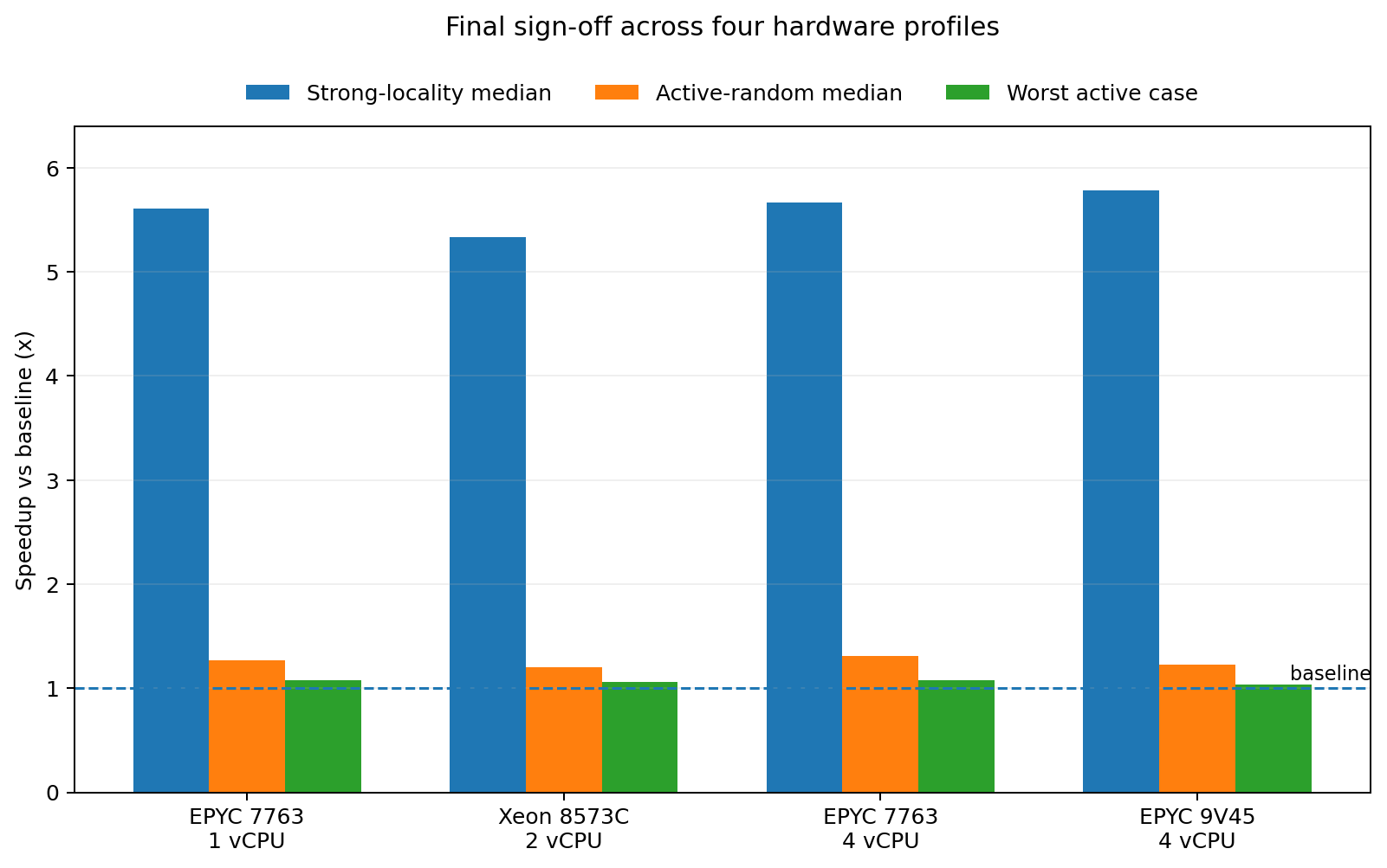 Bar chart of final sign-off speedups across four hardware profiles, comparing strong-locality median, active-random median, and worst active case.