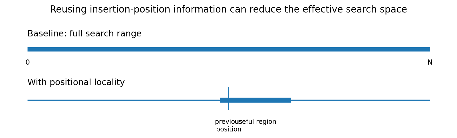 Comparison between a full search range and a smaller useful search region around a previous insertion position.