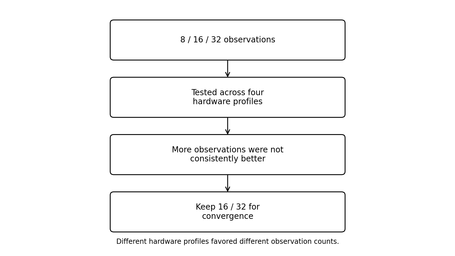 Flow diagram showing the selector experiment progressing from 8, 16, and 32 observations to later convergence tests using only 16 and 32.