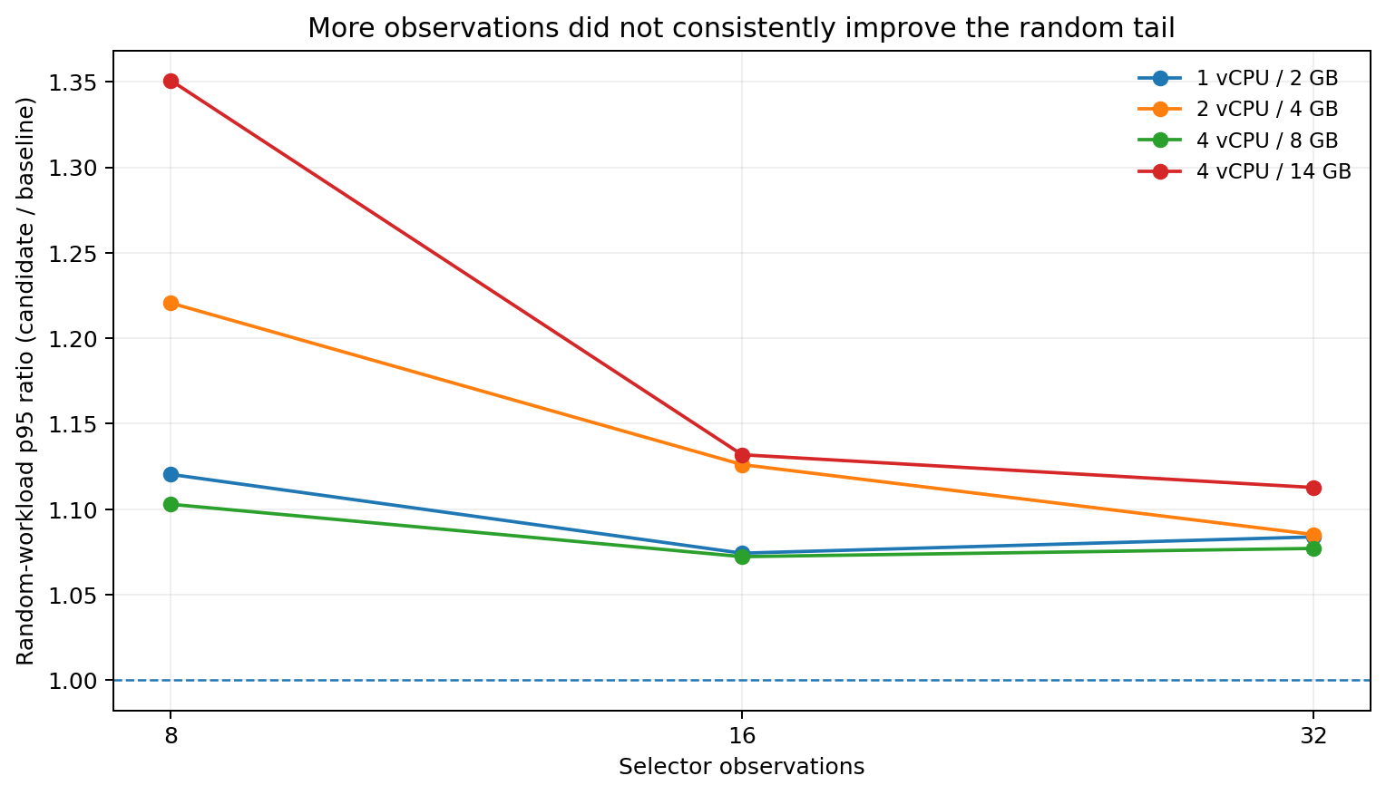 Random-workload p95 candidate-to-baseline ratios for 8, 16, and 32 selector observations across four hardware profiles.