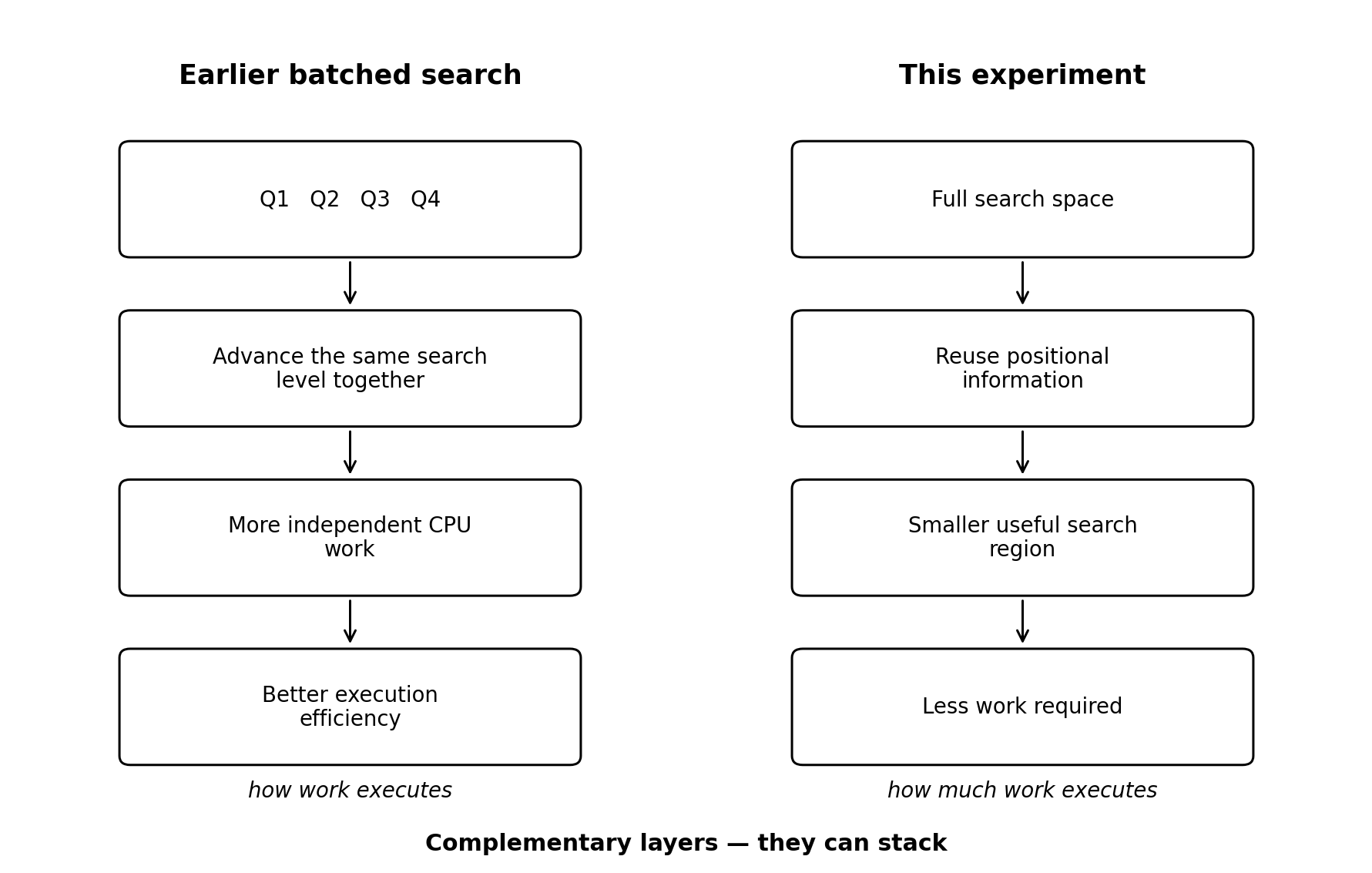 Diagram comparing earlier batched-search work, which improves how searches execute, with this experiment, which reduces how much search work is required.